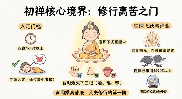 初禪(三) - 禪定境界圖解